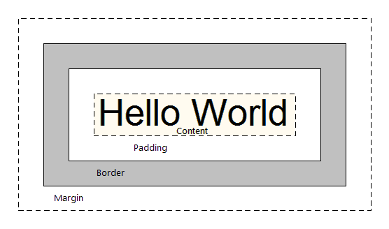 Illustration showing the four parts of the box model: content, padding, border and margin.