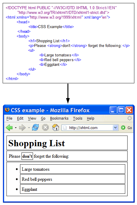 Illustration showing how each elements is rendered as a rectangle by a Web browser.